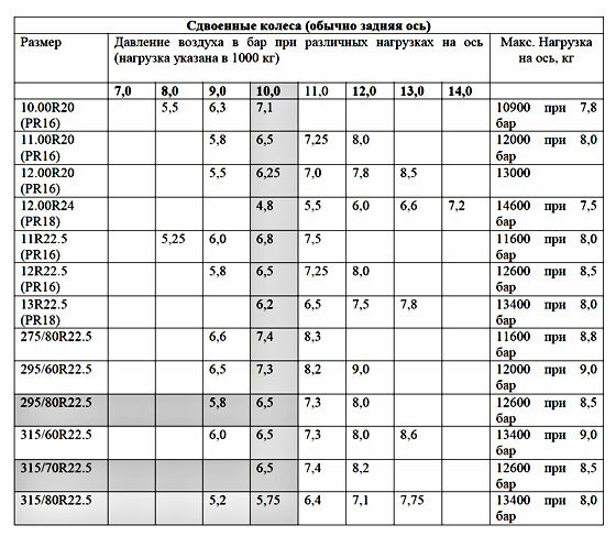 Таблица рекомендуемого давления в шинах для сдвоенных колес грузовика